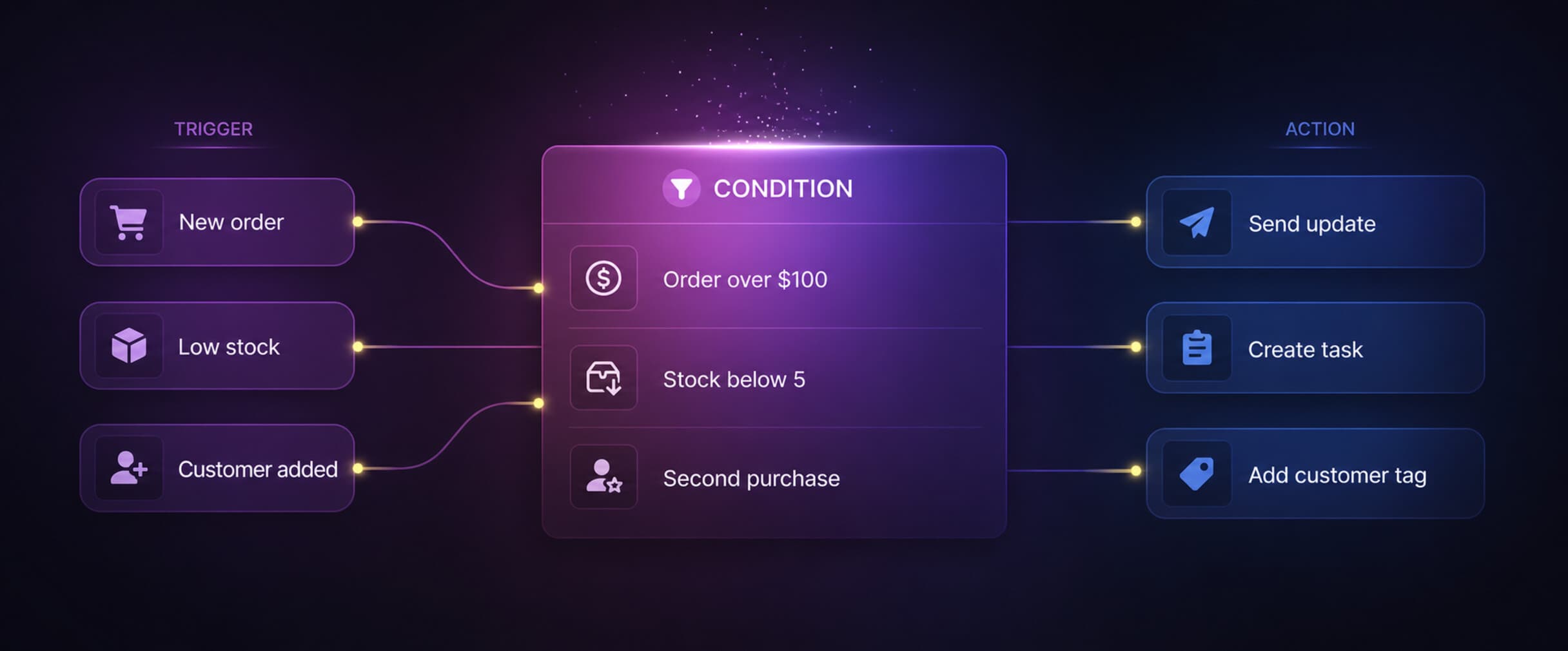 A Mercanest workflow connects a store trigger through a condition to an action
